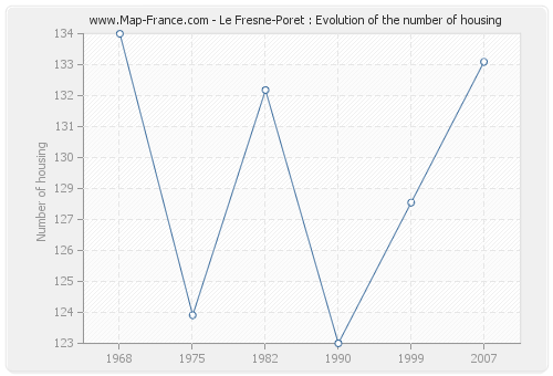 Le Fresne-Poret : Evolution of the number of housing